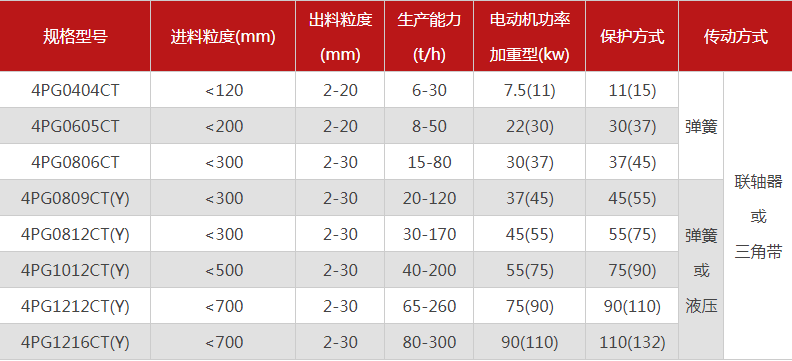 品質(zhì)性能好的四齒輥破碎機選哪個廠家，有哪些型號？