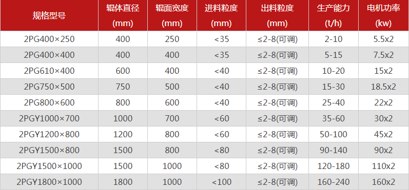 型號全的對輥制砂機選哪個廠家，有哪些優(yōu)勢推薦？